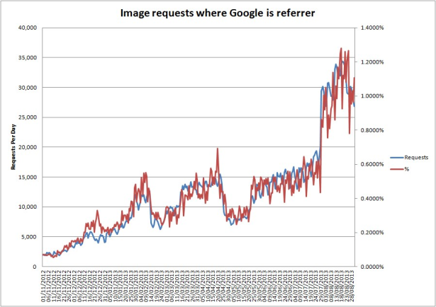 Image requests where Google is he referrer