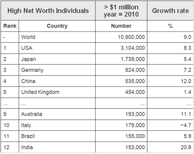 High Net Worth Individuals