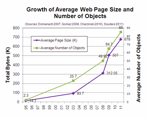 Growth of average web page size and number of objects